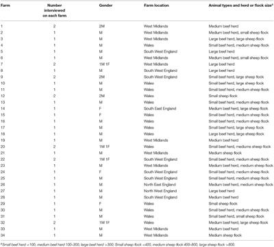 Farmers' Perceptions of Preventing Antibiotic Resistance on Sheep and Beef Farms: Risk, Responsibility, and Action